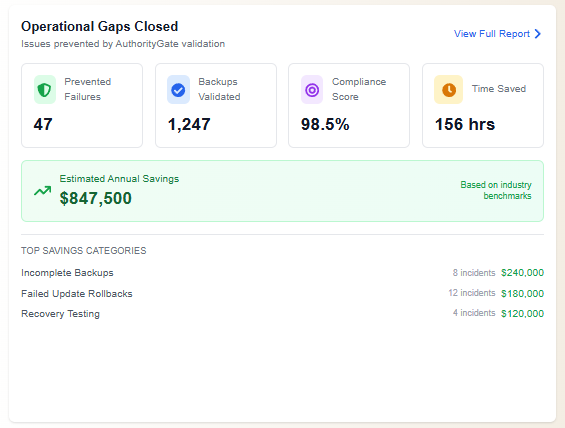 Operational Gaps Closed — $847,500 estimated annual savings
