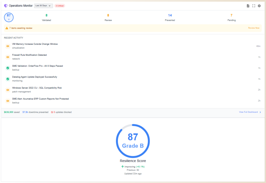 Operations Monitor — Resilience Score 87 Grade B, $636K saved