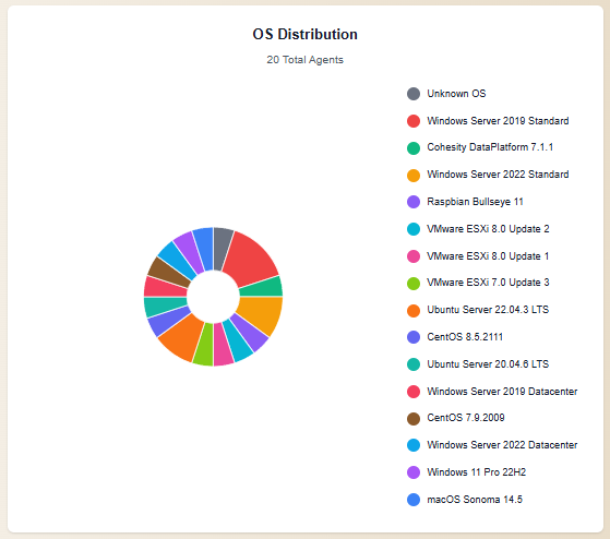 OS Distribution — 20 agents across 15 OS versions