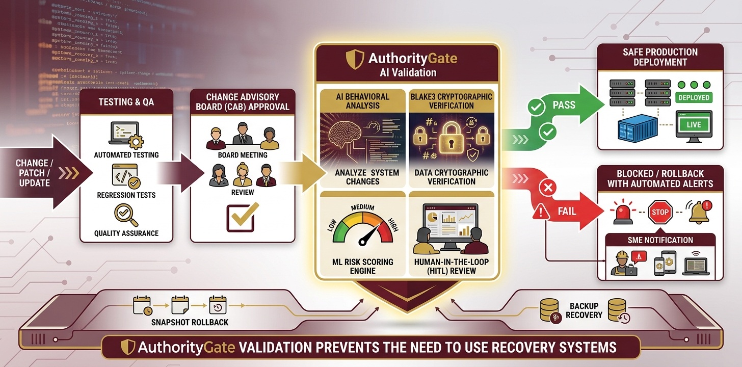 AuthorityGate Advanced Enterprise Software Validation Pipeline — the missing layer between change management and production